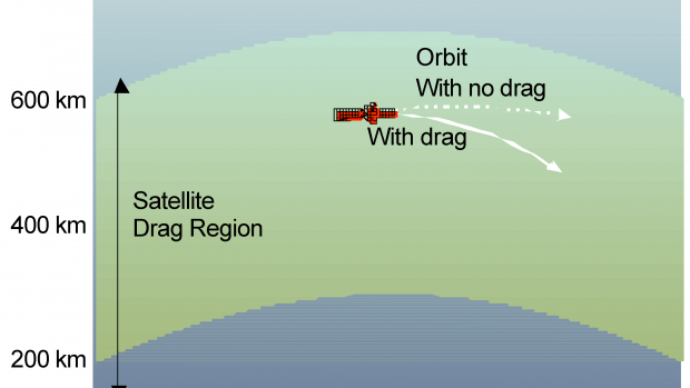 Satellite Drag Satellite Drag