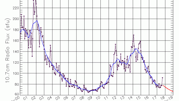 10.7cm Radio Flux Plot 10.7cm Radio Flux Plot image